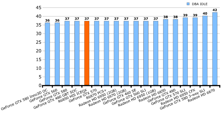 Шум HIS Radeon HD 6850 IceQ X Turbo Шум HIS Radeon HD 6850 IceQ X Turbo